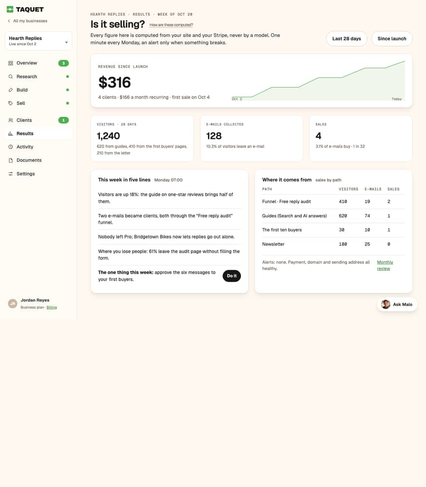 Results in Taquet: revenue since launch, visitors, addresses, sales, and the week in five lines